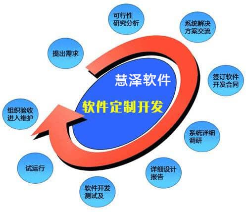 臨沂軟件開(kāi)發(fā)公司介紹軟件開(kāi)發(fā)的基本流程